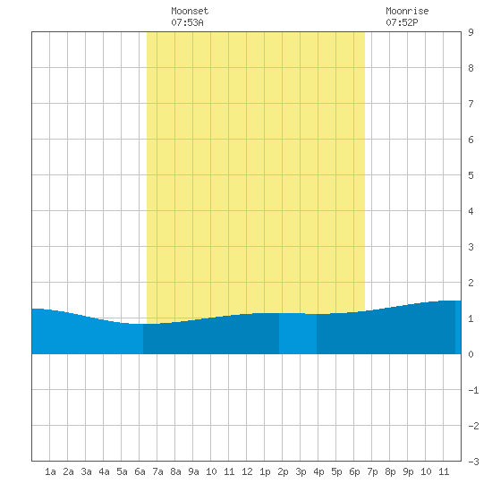 Port St. Joe tide chart for Wednesday, September 22, 2021