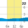 Port St. Joe tide chart for Wednesday, September 22, 2021