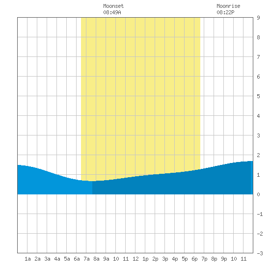 Port St. Joe tide chart for Thursday, September 23, 2021
