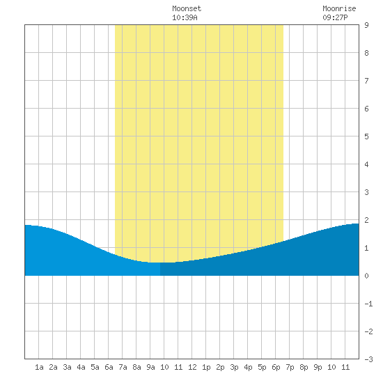 Port St. Joe tide chart for Saturday, September 25, 2021