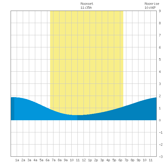 Port St. Joe tide chart for Sunday, September 26, 2021
