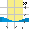 Port St. Joe tide chart for Monday, September 27, 2021