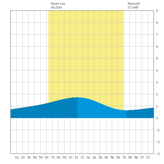 Port St. Joe tide chart for Tuesday, September 7, 2021
