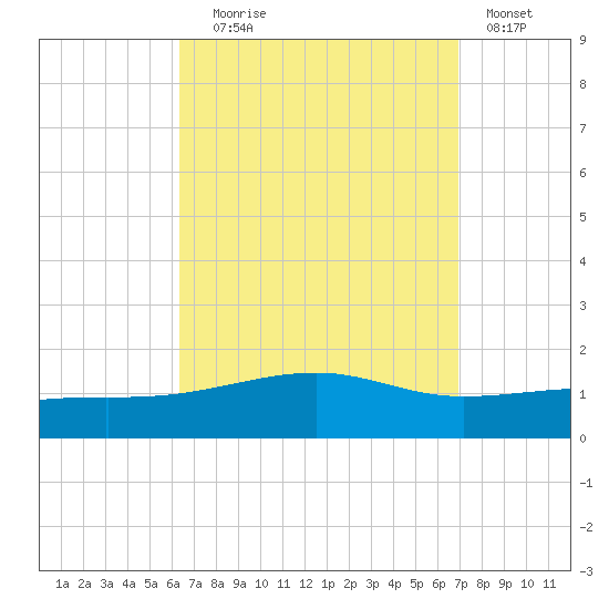 Port St. Joe tide chart for Wednesday, September 8, 2021