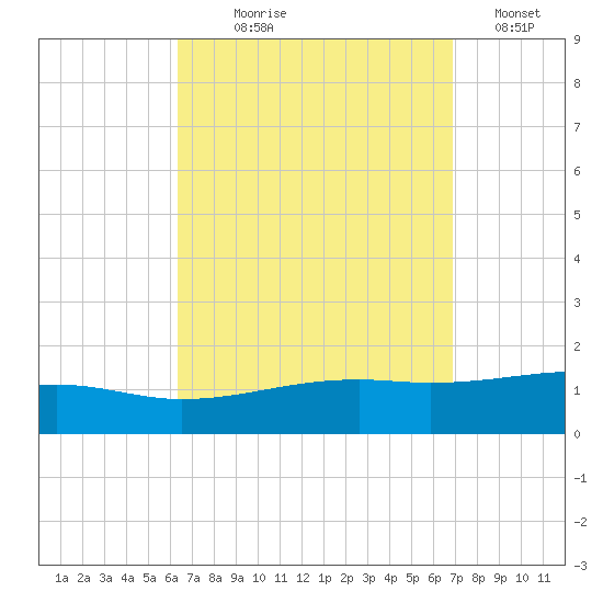 Port St. Joe tide chart for Thursday, September 9, 2021