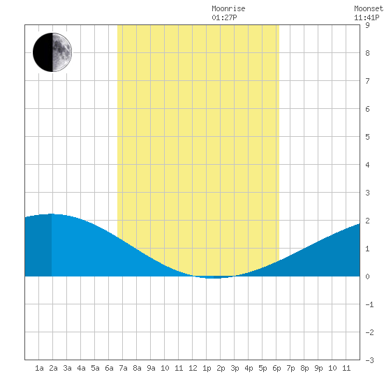 Port St. Joe tide chart for Tuesday, October 12, 2021