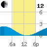 Port St. Joe tide chart for Tuesday, October 12, 2021