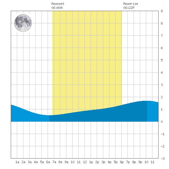 Port St. Joe tide chart for Wednesday, October 20, 2021