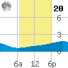 Port St. Joe tide chart for Wednesday, October 20, 2021