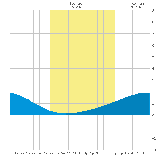 Port St. Joe tide chart for Sunday, October 24, 2021