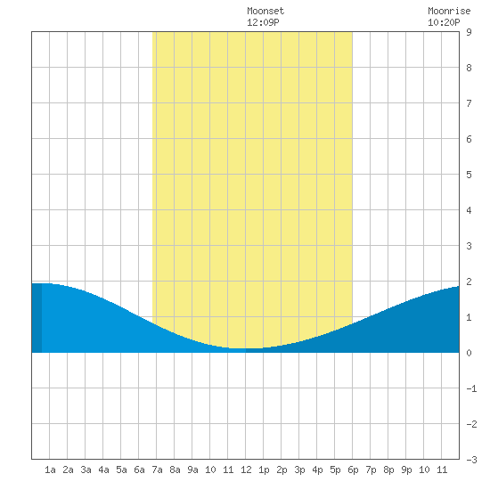 Port St. Joe tide chart for Tuesday, October 26, 2021