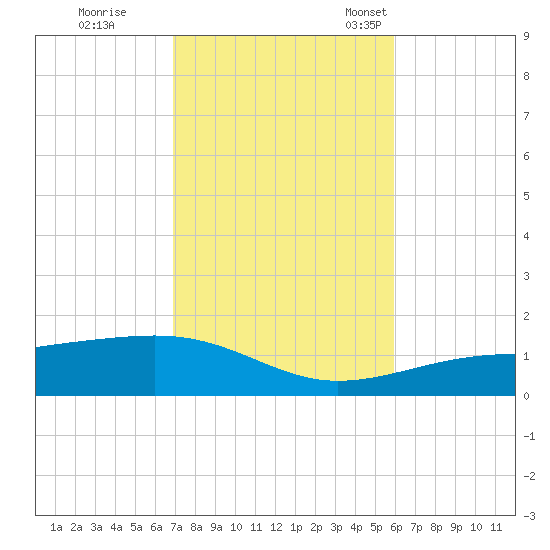 Port St. Joe tide chart for Sunday, October 31, 2021