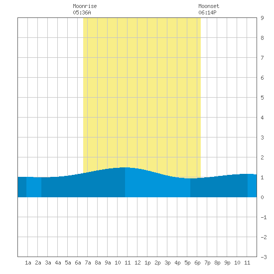 Port St. Joe tide chart for Tuesday, October 5, 2021