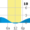 Port St. Joe tide chart for Wednesday, November 10, 2021
