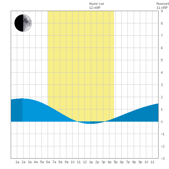 Port St. Joe tide chart for Thursday, November 11, 2021
