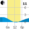 Port St. Joe tide chart for Thursday, November 11, 2021