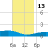 Port St. Joe tide chart for Saturday, November 13, 2021