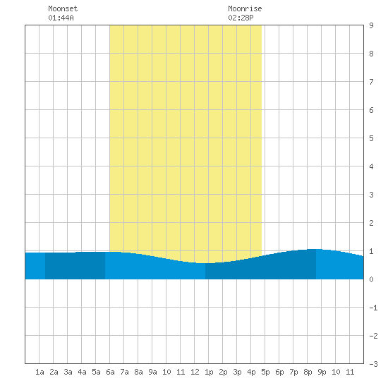 Port St. Joe tide chart for Sunday, November 14, 2021