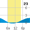 Port St. Joe tide chart for Tuesday, November 23, 2021