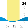 Port St. Joe tide chart for Wednesday, November 24, 2021