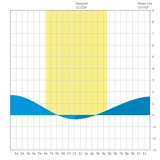 Port St. Joe tide chart for Thursday, November 25, 2021