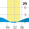 Port St. Joe tide chart for Thursday, November 25, 2021