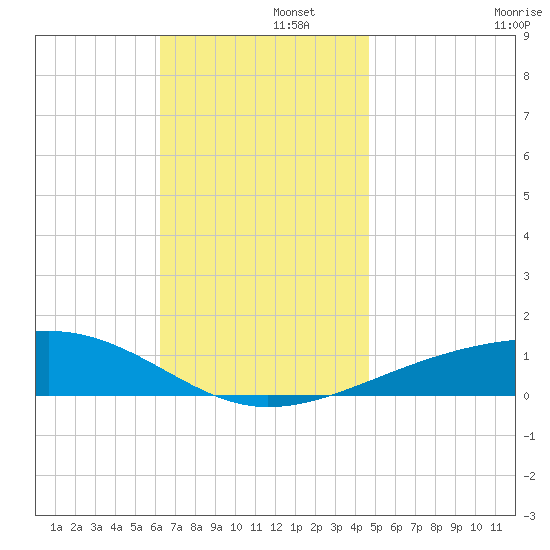 Port St. Joe tide chart for Friday, November 26, 2021