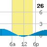 Port St. Joe tide chart for Friday, November 26, 2021