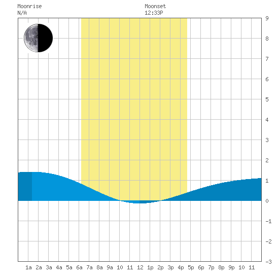 Port St. Joe tide chart for Saturday, November 27, 2021