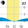 Port St. Joe tide chart for Saturday, November 27, 2021