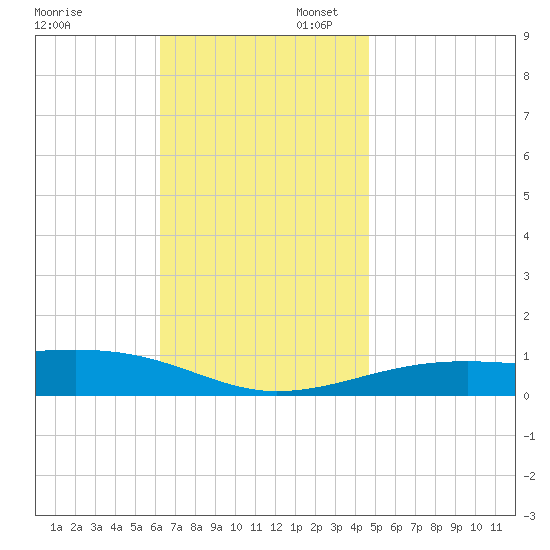 Port St. Joe tide chart for Sunday, November 28, 2021