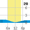 Port St. Joe tide chart for Sunday, November 28, 2021