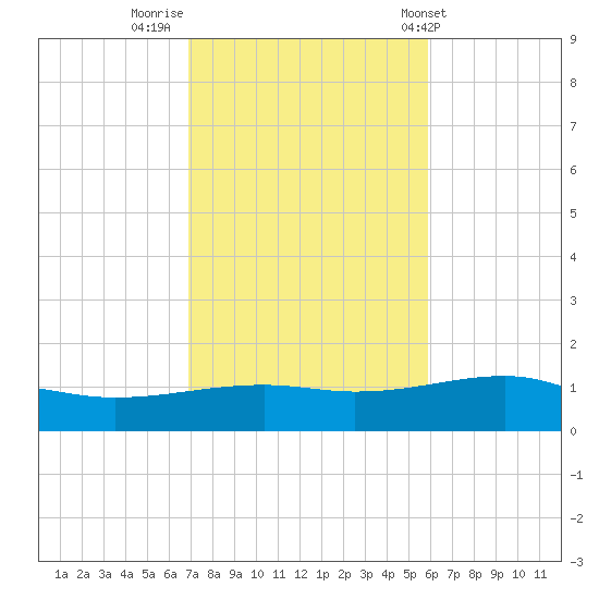 Port St. Joe tide chart for Tuesday, November 2, 2021