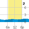 Port St. Joe tide chart for Tuesday, November 2, 2021