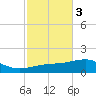 Port St. Joe tide chart for Wednesday, November 3, 2021