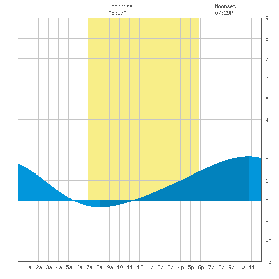 Port St. Joe tide chart for Saturday, November 6, 2021