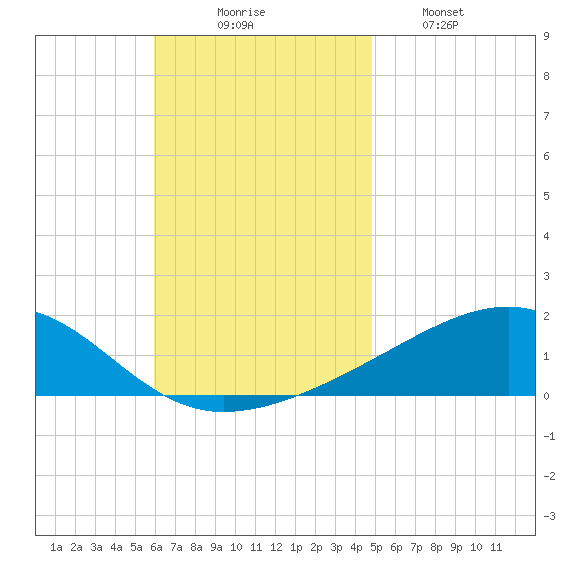 Port St. Joe tide chart for Sunday, November 7, 2021