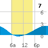 Port St. Joe tide chart for Sunday, November 7, 2021