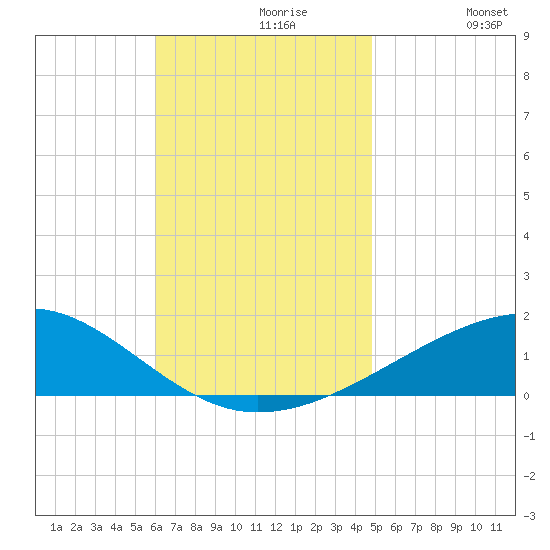 Port St. Joe tide chart for Tuesday, November 9, 2021
