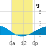 Port St. Joe tide chart for Tuesday, November 9, 2021