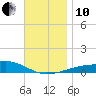 Port St. Joe tide chart for Friday, December 10, 2021