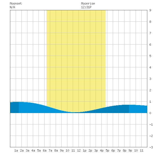 Port St. Joe tide chart for Saturday, December 11, 2021