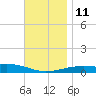 Port St. Joe tide chart for Saturday, December 11, 2021