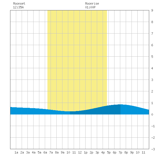 Port St. Joe tide chart for Sunday, December 12, 2021