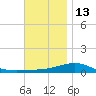 Port St. Joe tide chart for Monday, December 13, 2021