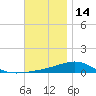 Port St. Joe tide chart for Tuesday, December 14, 2021
