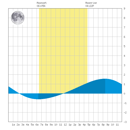 Port St. Joe tide chart for Saturday, December 18, 2021
