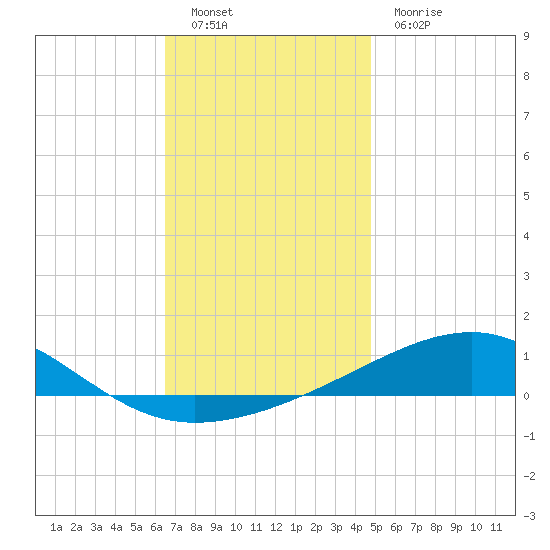 Port St. Joe tide chart for Monday, December 20, 2021