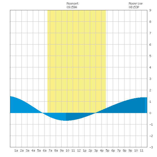 Port St. Joe tide chart for Thursday, December 23, 2021