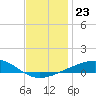 Port St. Joe tide chart for Thursday, December 23, 2021